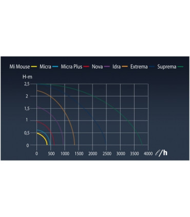 Bomba agua Mimouse - Sicce