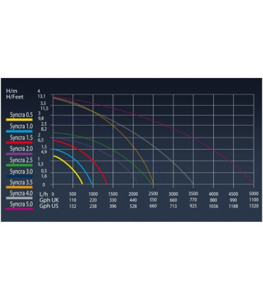 Bomba agua Syncra Silent 1.5 - Sicce